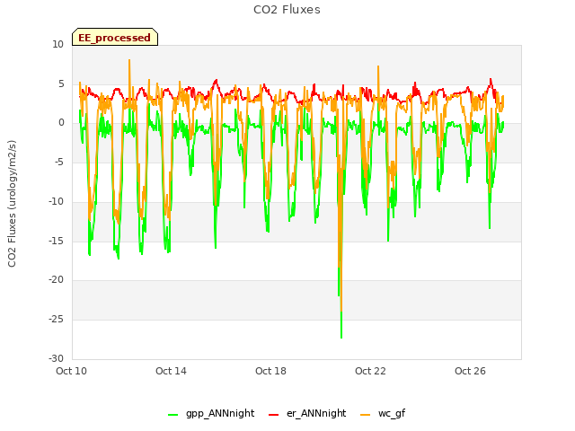 Explore the graph:CO2 Fluxes in a new window