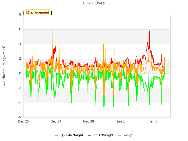 Explore the graph:CO2 Fluxes in a new window