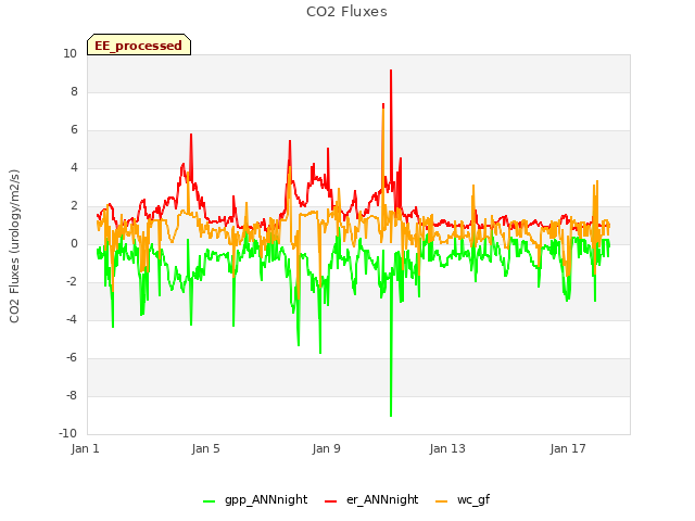Explore the graph:CO2 Fluxes in a new window