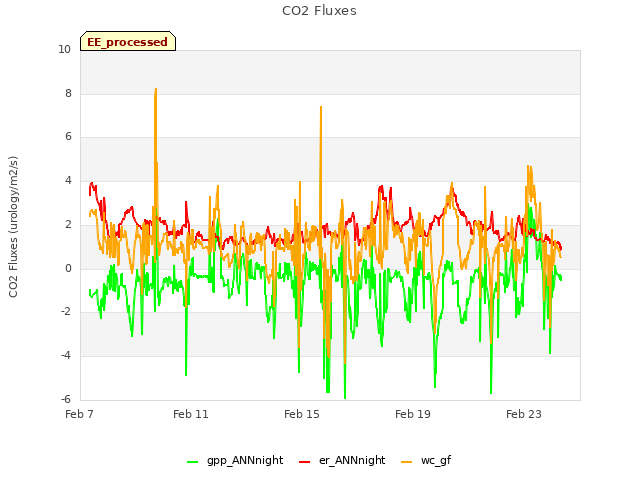 Explore the graph:CO2 Fluxes in a new window