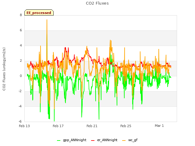 Explore the graph:CO2 Fluxes in a new window