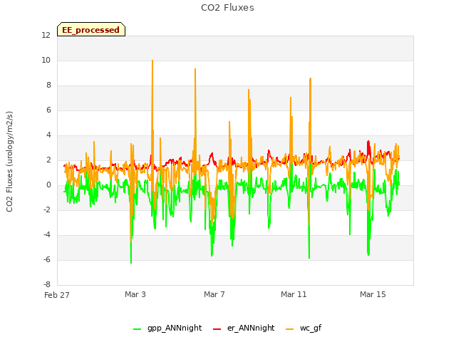 Explore the graph:CO2 Fluxes in a new window