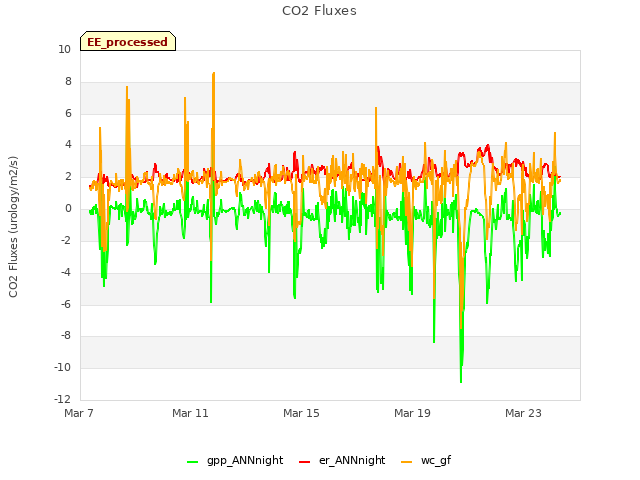 Explore the graph:CO2 Fluxes in a new window