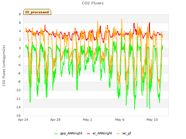 Explore the graph:CO2 Fluxes in a new window