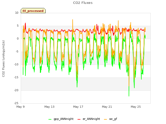 Explore the graph:CO2 Fluxes in a new window
