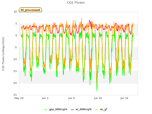 Explore the graph:CO2 Fluxes in a new window