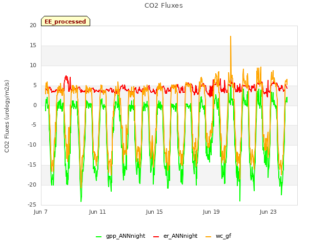 Explore the graph:CO2 Fluxes in a new window