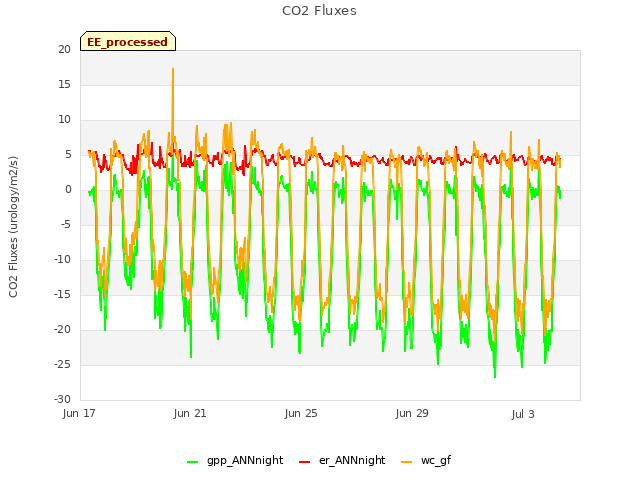 Explore the graph:CO2 Fluxes in a new window