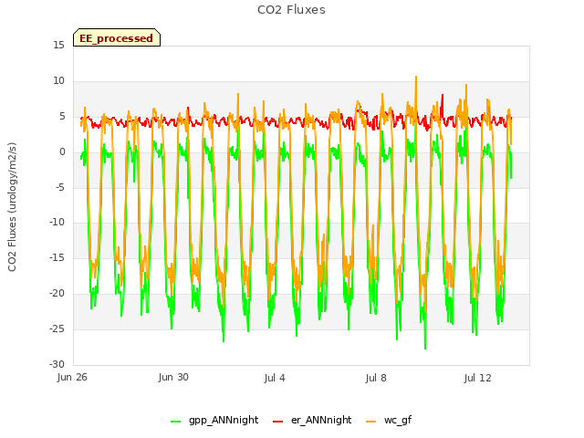 Explore the graph:CO2 Fluxes in a new window