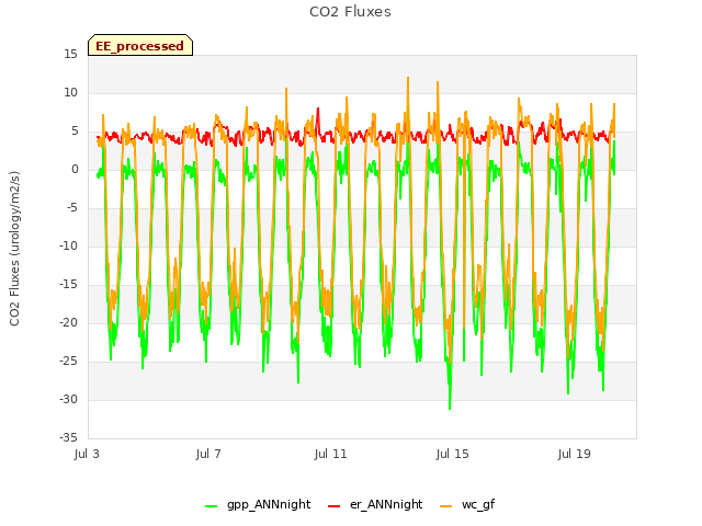 Explore the graph:CO2 Fluxes in a new window
