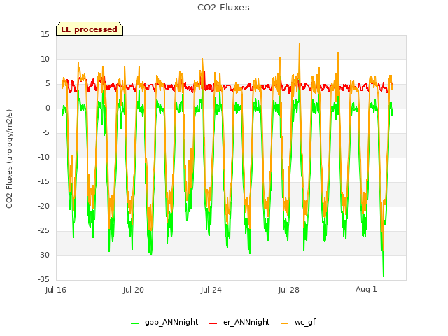 Explore the graph:CO2 Fluxes in a new window