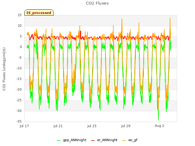 Explore the graph:CO2 Fluxes in a new window