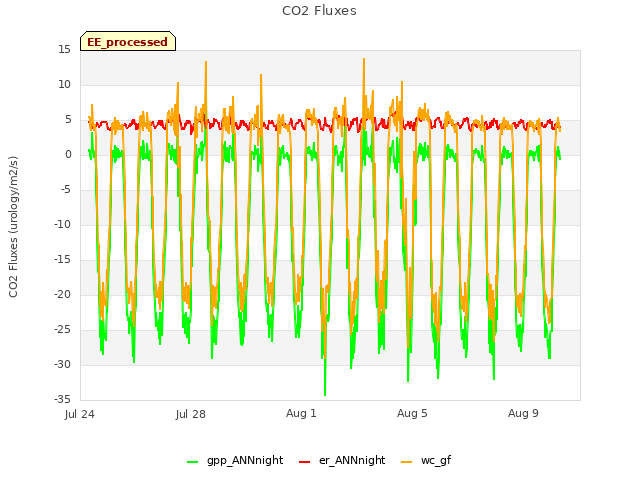 Explore the graph:CO2 Fluxes in a new window