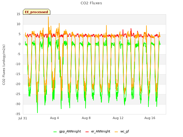 Explore the graph:CO2 Fluxes in a new window