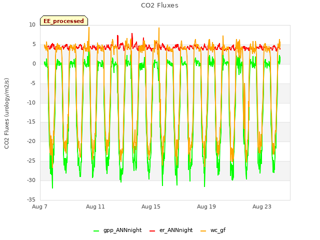 Explore the graph:CO2 Fluxes in a new window