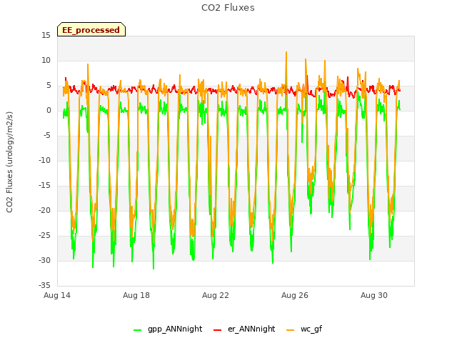 Explore the graph:CO2 Fluxes in a new window