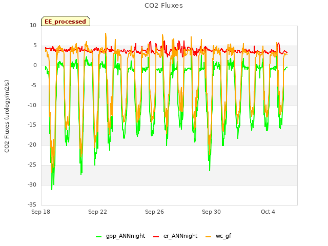 Explore the graph:CO2 Fluxes in a new window