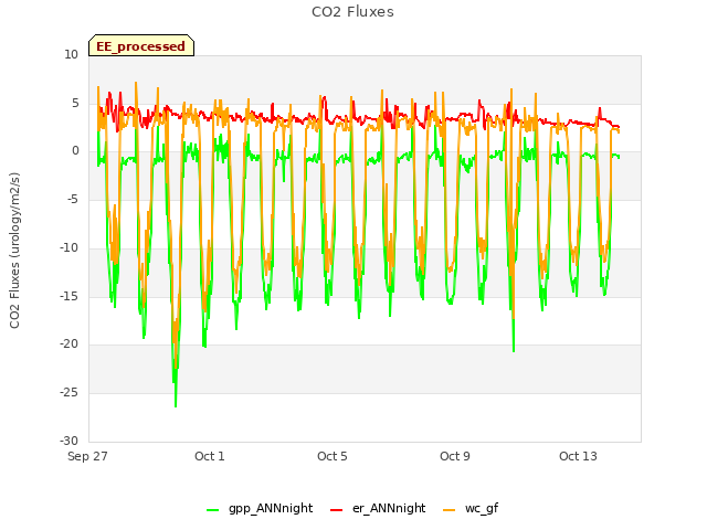 Explore the graph:CO2 Fluxes in a new window