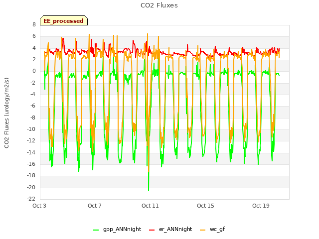 Explore the graph:CO2 Fluxes in a new window