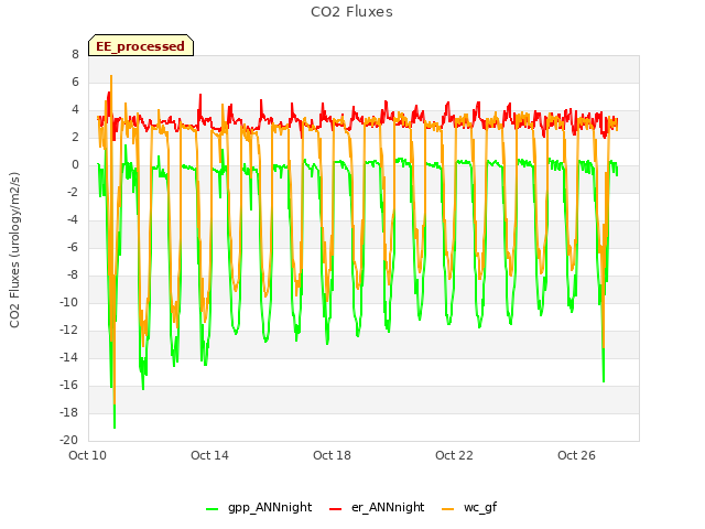 Explore the graph:CO2 Fluxes in a new window