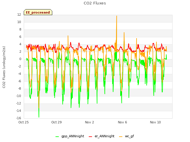 Explore the graph:CO2 Fluxes in a new window