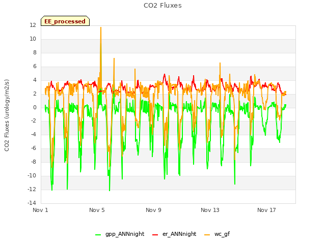 Explore the graph:CO2 Fluxes in a new window