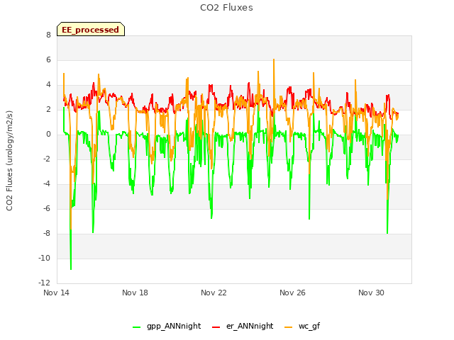 Explore the graph:CO2 Fluxes in a new window