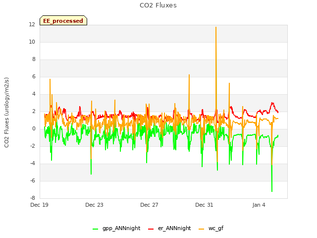 Explore the graph:CO2 Fluxes in a new window