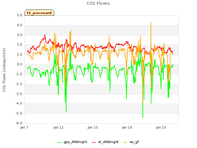 Explore the graph:CO2 Fluxes in a new window