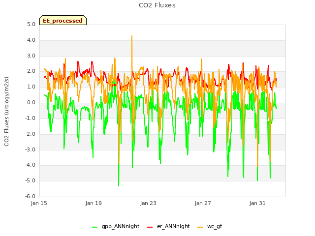 Explore the graph:CO2 Fluxes in a new window