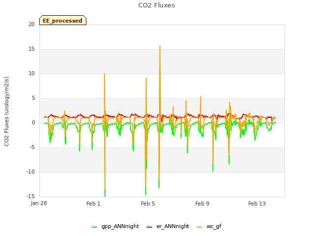 Explore the graph:CO2 Fluxes in a new window