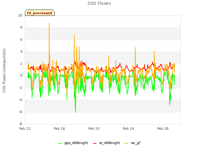 Explore the graph:CO2 Fluxes in a new window