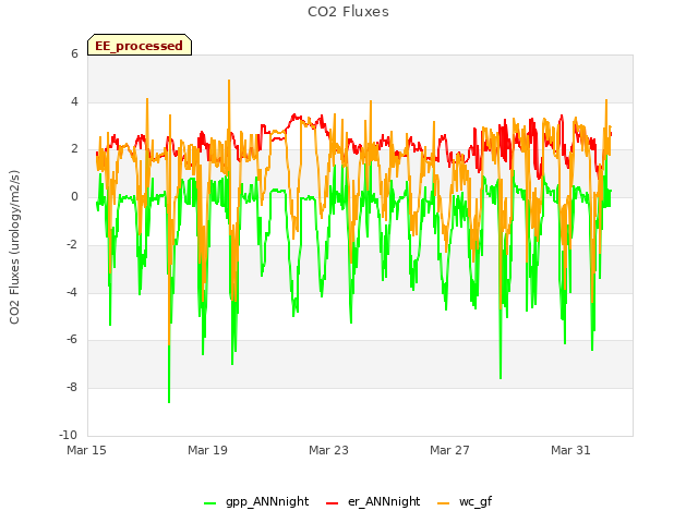 Explore the graph:CO2 Fluxes in a new window