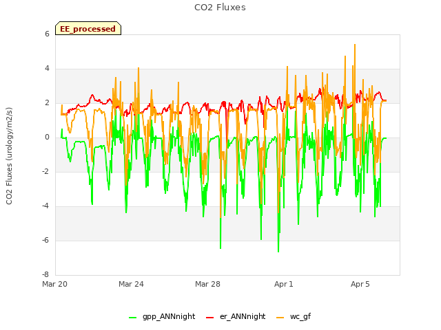 Explore the graph:CO2 Fluxes in a new window