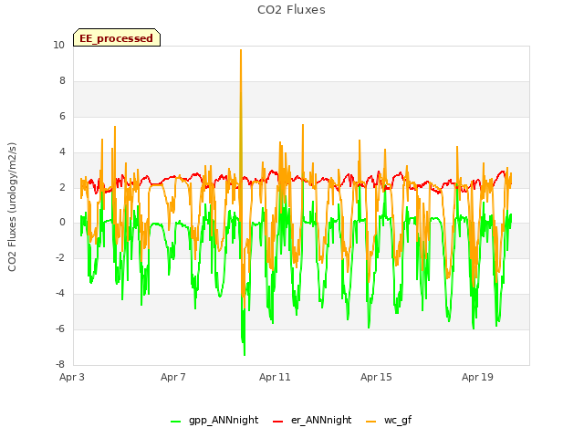 Explore the graph:CO2 Fluxes in a new window