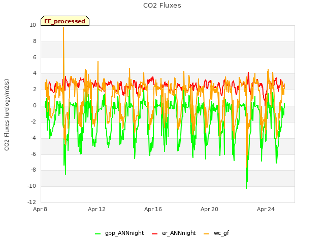 Explore the graph:CO2 Fluxes in a new window