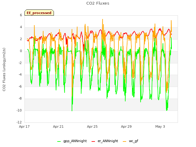 Explore the graph:CO2 Fluxes in a new window