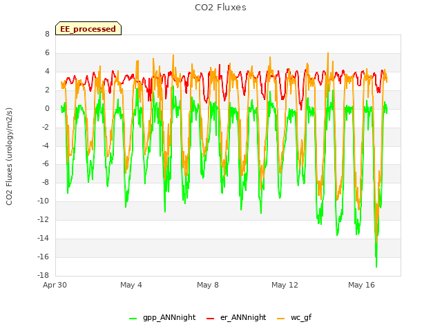 Explore the graph:CO2 Fluxes in a new window