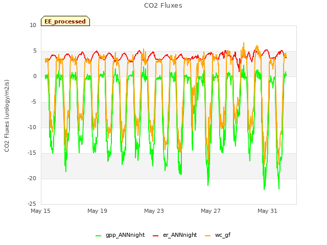 Explore the graph:CO2 Fluxes in a new window