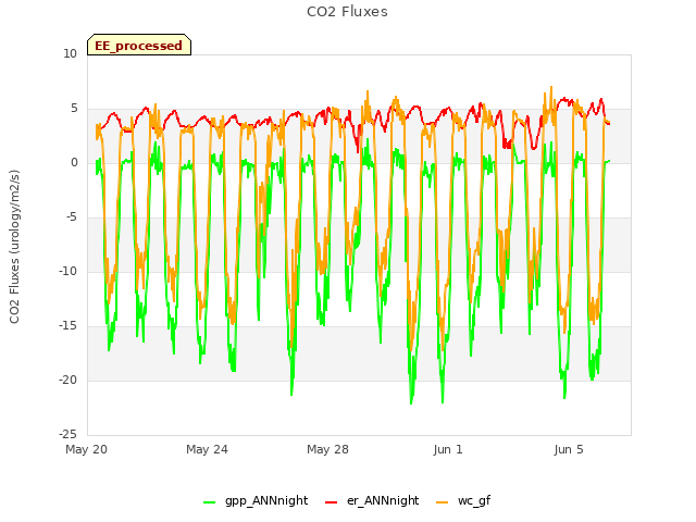 Explore the graph:CO2 Fluxes in a new window