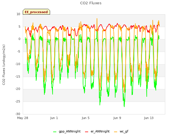 Explore the graph:CO2 Fluxes in a new window