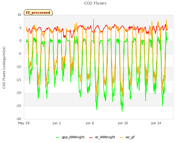 Explore the graph:CO2 Fluxes in a new window