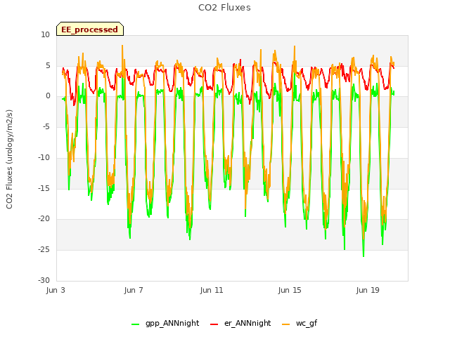 Explore the graph:CO2 Fluxes in a new window