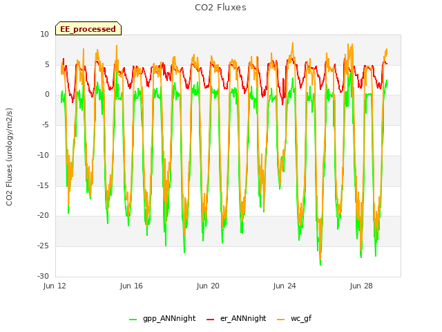 Explore the graph:CO2 Fluxes in a new window