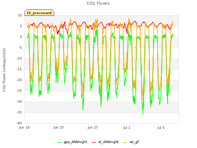 Explore the graph:CO2 Fluxes in a new window