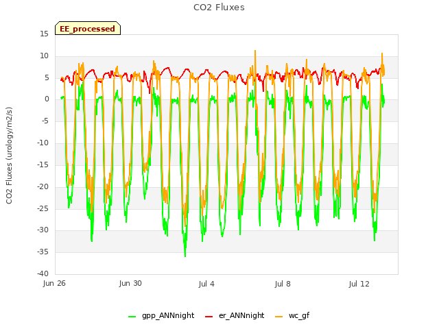 Explore the graph:CO2 Fluxes in a new window