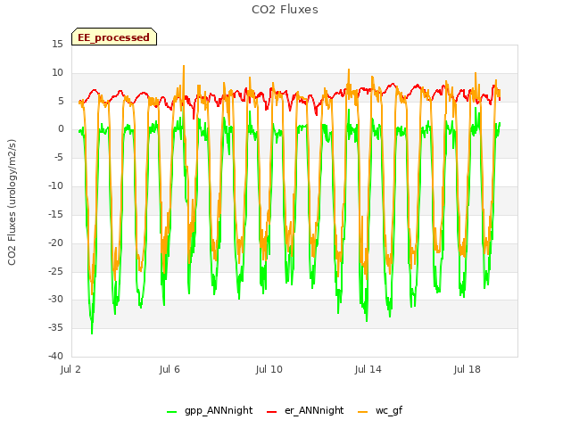 Explore the graph:CO2 Fluxes in a new window