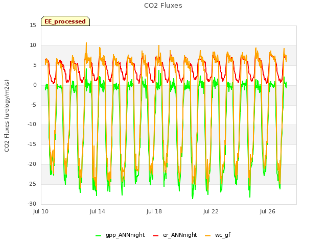 Explore the graph:CO2 Fluxes in a new window