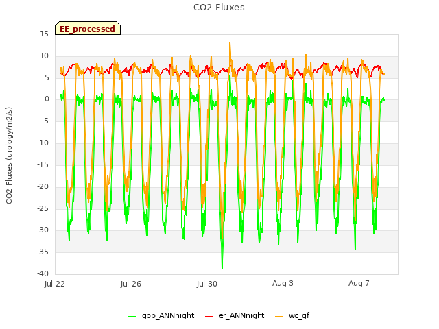 Explore the graph:CO2 Fluxes in a new window