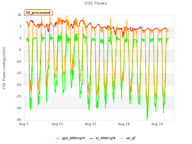 Explore the graph:CO2 Fluxes in a new window